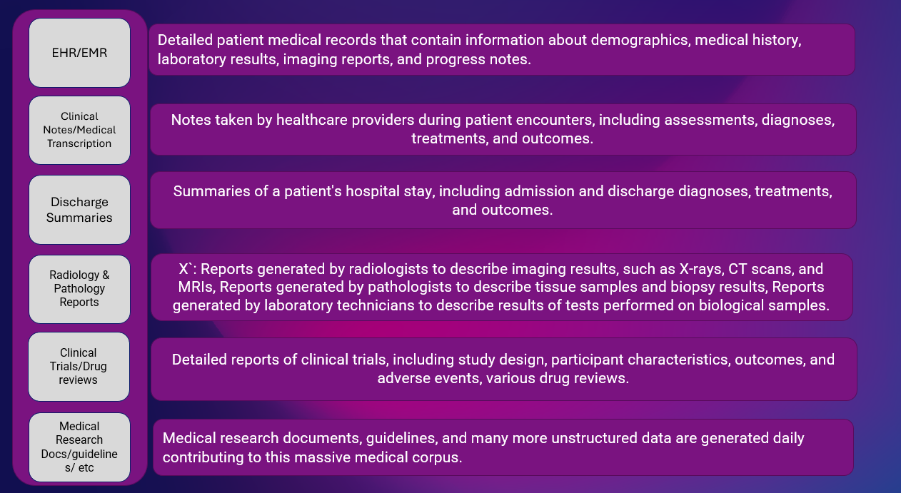 What are Different Types of Clinical Data?